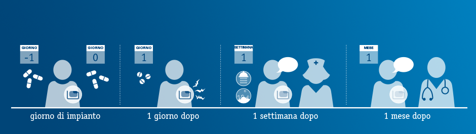 Cronologia del recupero